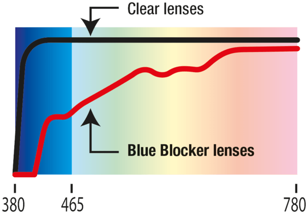 Helium 15™ Ultra - Light Safety Glass Weights 15 Grams With ERGOFIT™ Temples, Gray - BHP Safety Products