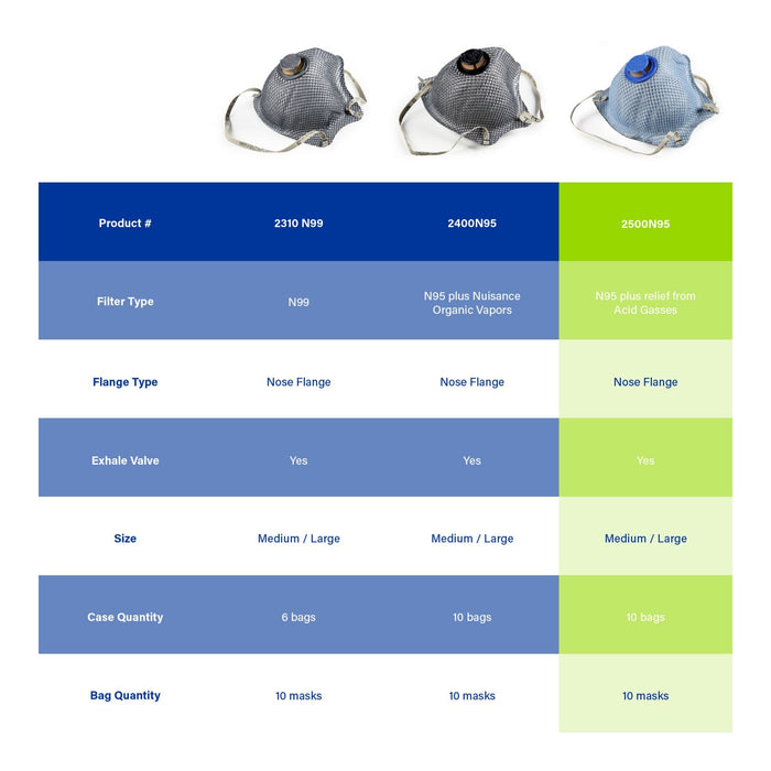 Moldex 2500N95 Disposable Particulate Respirator Plus Nuisance Acid Gases with Valve, Medium/Large, NIOSH Approved - BHP Safety Products